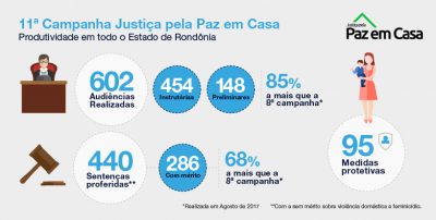 11ª Semana da Justiça pela Paz em Casa de RO encerrou com aumento de 68% em sentenças de mérito
